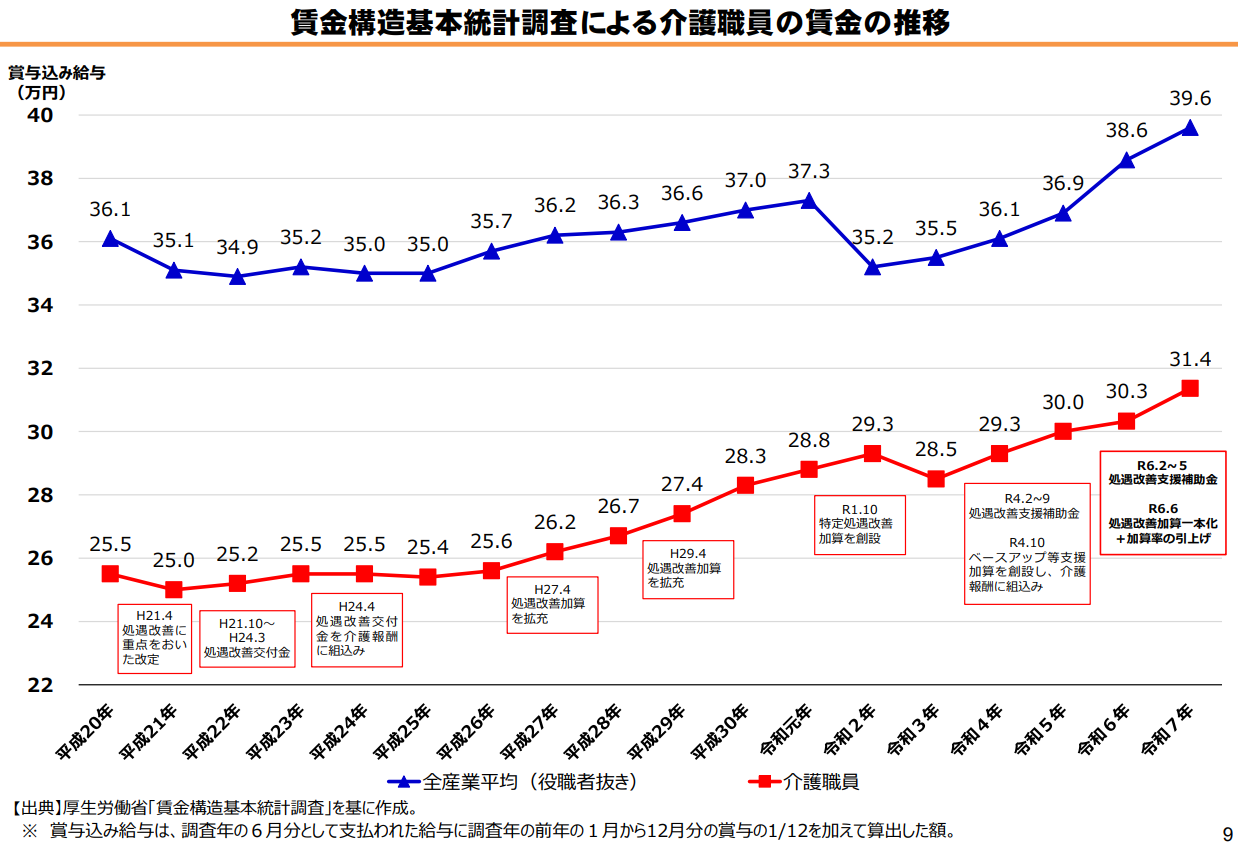 賃金構造基本統計調査による介護職員の賃金の推移。詳細は以下