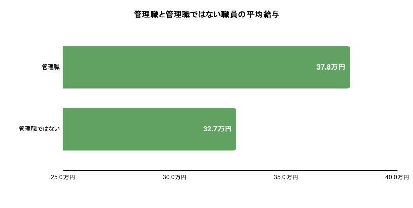 管理職と管理職ではない介護職員の平均給与。詳細は以下