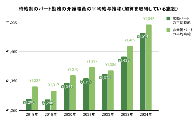 時給制のパート勤務の介護職員の平均給与推移（加算を取得している施設）詳細は以下