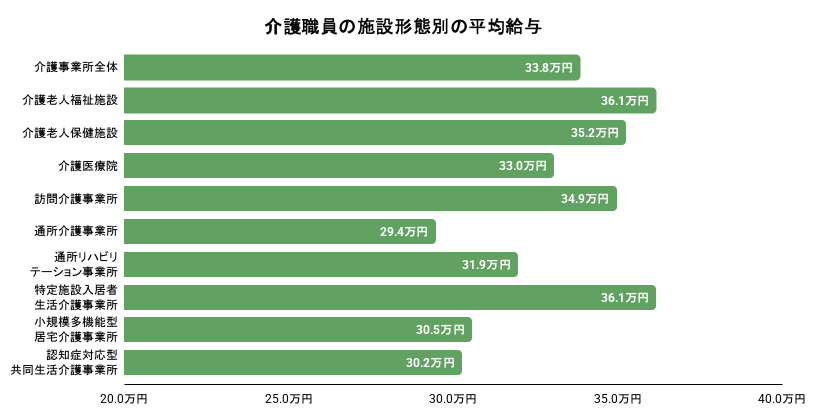 介護職員の施設形態別の平均給与のイメージ