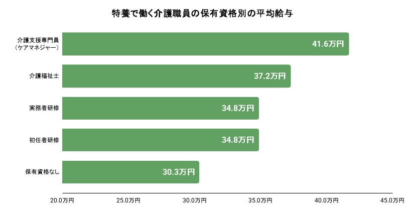 特養で働く介護職員の保有資格別の平均給与のイメージ