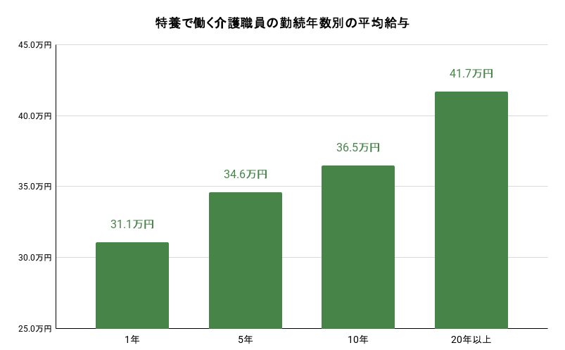 特養で働く介護職員の勤続年数別の平均給与のイメージ