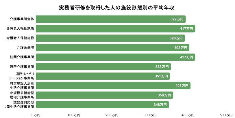 実務者研修を取得した介護職員の施設形態別の平均年収のイメージ
