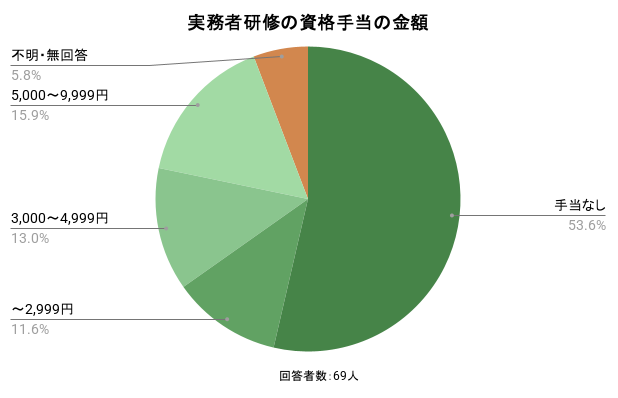 実務者研修の資格手当の金額のイメージ