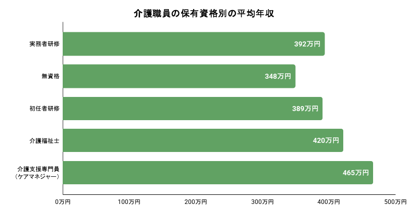介護職員の保有資格別の平均年収のイメージ