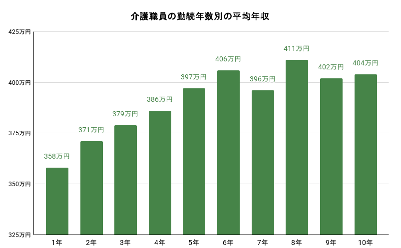 介護職員の継続年数別の平均年収のイメージ