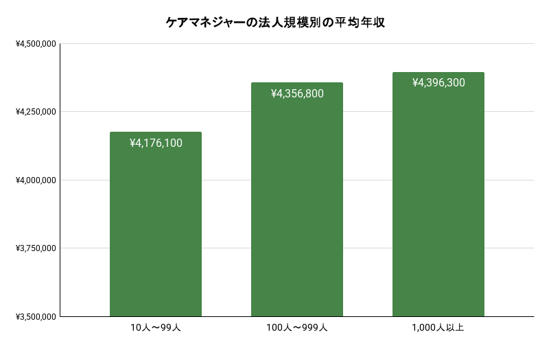 ケアマネジャーの法人規模別の平均年収のイメージ