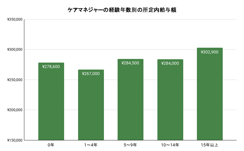 ケアマネジャーの経験年数別の所定内給与額のイメージ