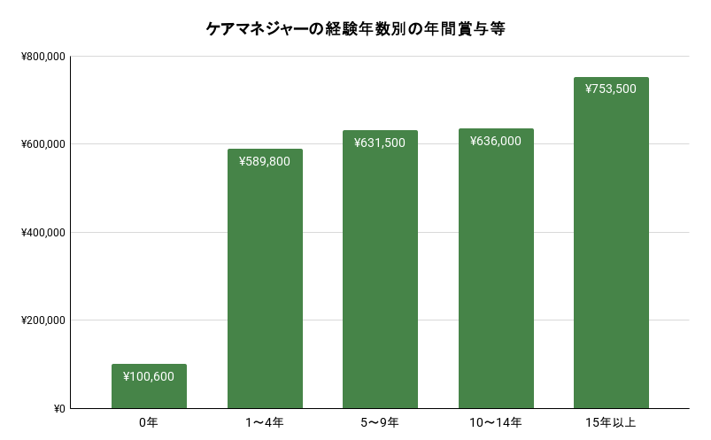 ケアマネジャーの経験年数別の年間賞与等のイメージ