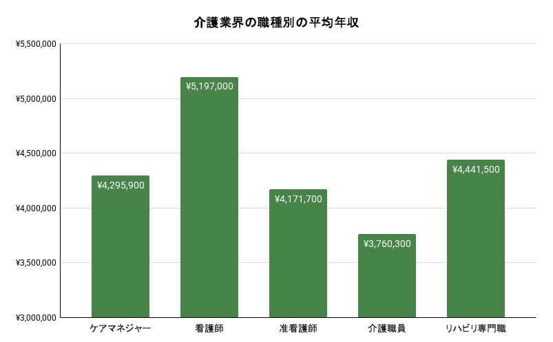 介護業界の職種別の平均年収のイメージ