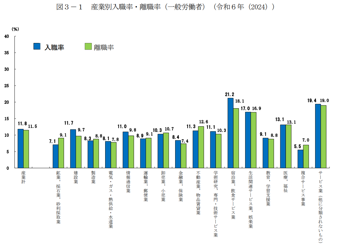 2024年における産業別の離職率のイメージ