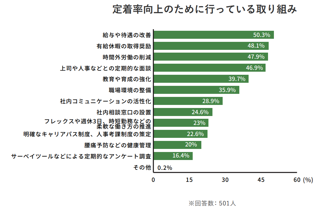 定着率向上のために行っている取り組みのイメージ