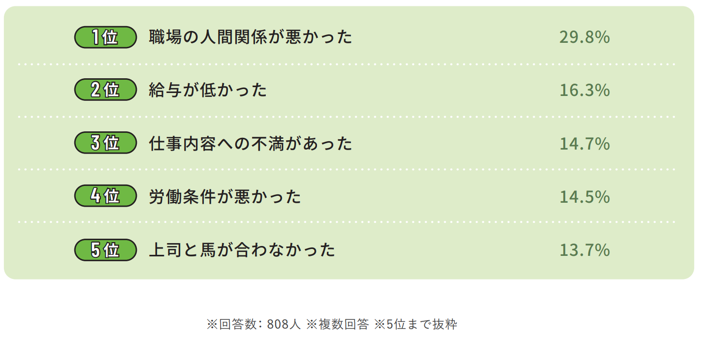 介護職として2回以上の転職をしたことがある方の転職理由のイメージ