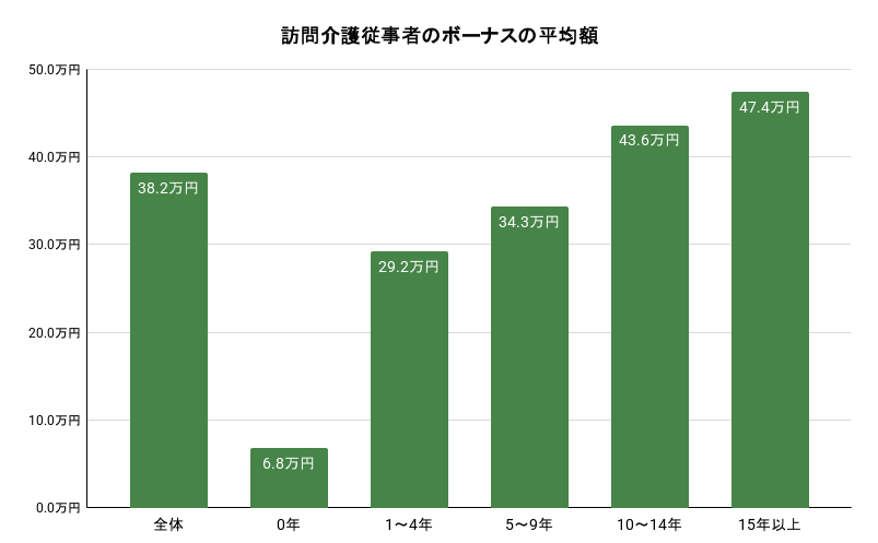 訪問介護従事者の経験年数別のボーナスの平均額のイメージ
