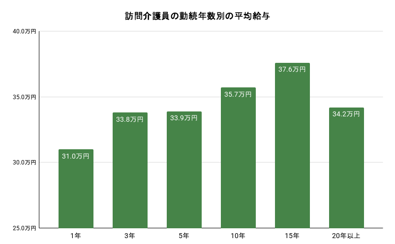 訪問介護員（月給制・常勤）の勤続年数別の平均給与のイメージ