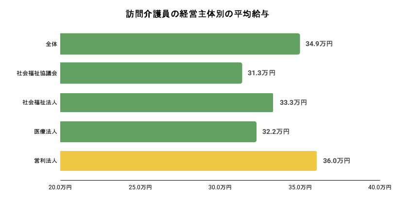 訪問介護員（月給制・常勤）の経営主体別の平均給与のイメージ
