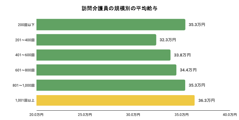 訪問介護員（月給制・常勤）の事業所規模別の平均給与のイメージ