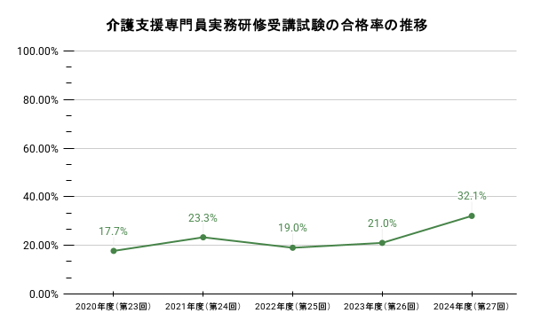 介護支援専門員実務研修受講試験の合格率の推移のイメージ