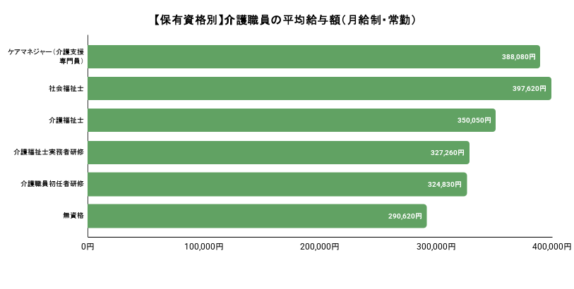 介護職員の保有資格別の平均給与のイメージ