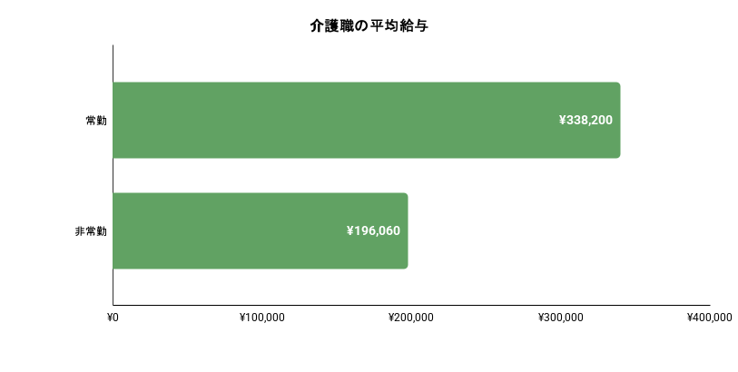 介護士の平均給与のイメージ