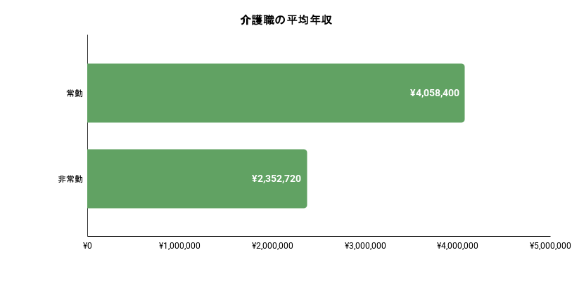 常勤と非常勤の介護士の平均年収の違いのイメージ