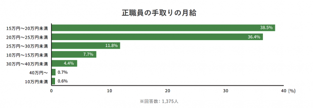 正社員の介護士の手取り月給のイメージ