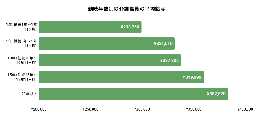 介護士の勤続年数別の平均給与のイメージ