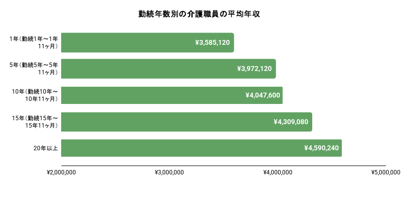 介護士の勤続年数別の平均年収のイメージ