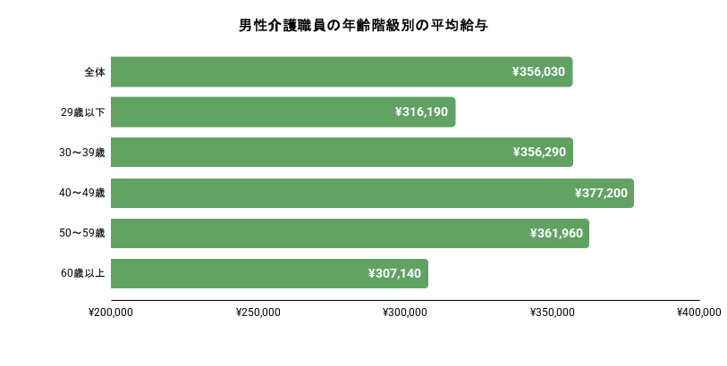 男性の介護士の年代別の平均給与のイメージ