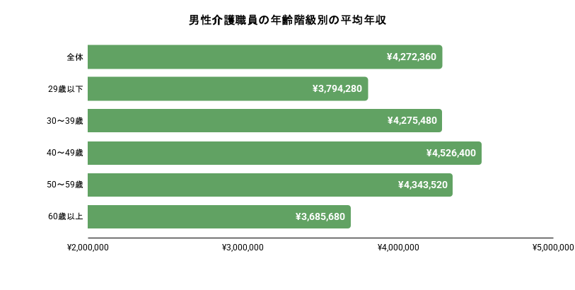 男性介護士の年代別の平均年収のイメージ