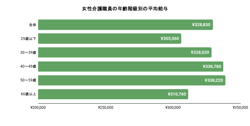 女性の介護士の年代別の平均給与のイメージ