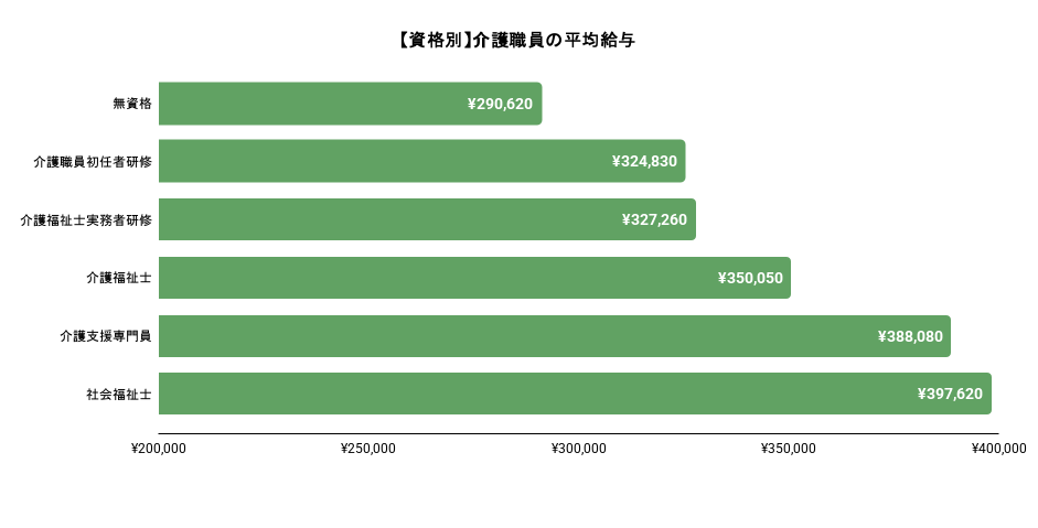 介護士の保有資格別の平均給与のイメージ