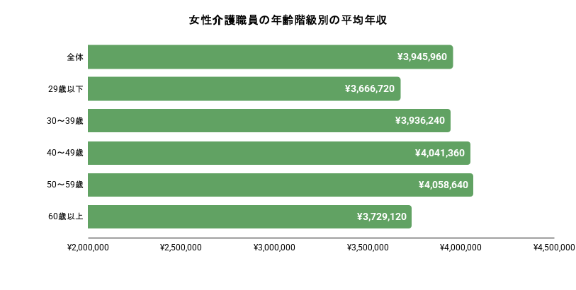 女性介護士の年代別の平均年収のイメージ