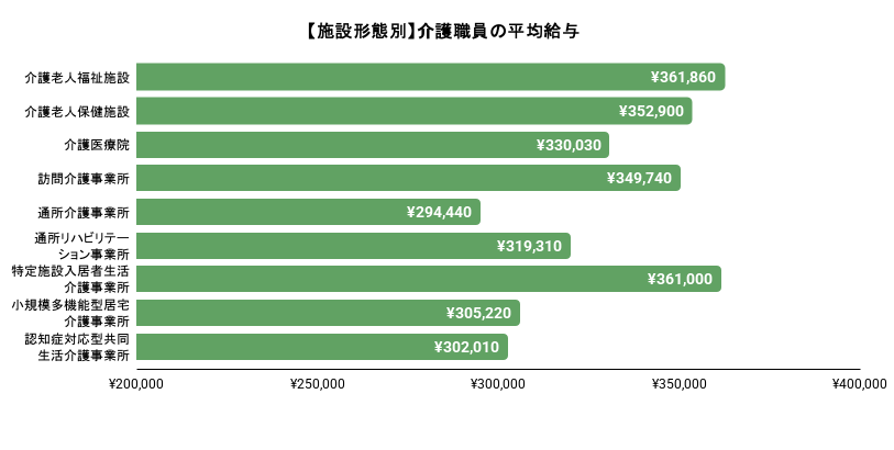 介護士の施設形態別の平均給与のイメージ