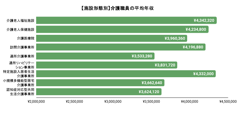介護士の施設形態別の平均年収のイメージ