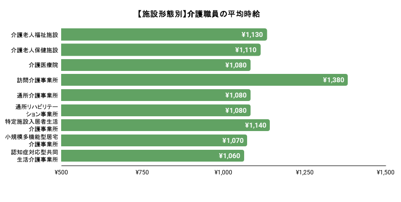 介護士の施設形態別の平均時給のイメージ