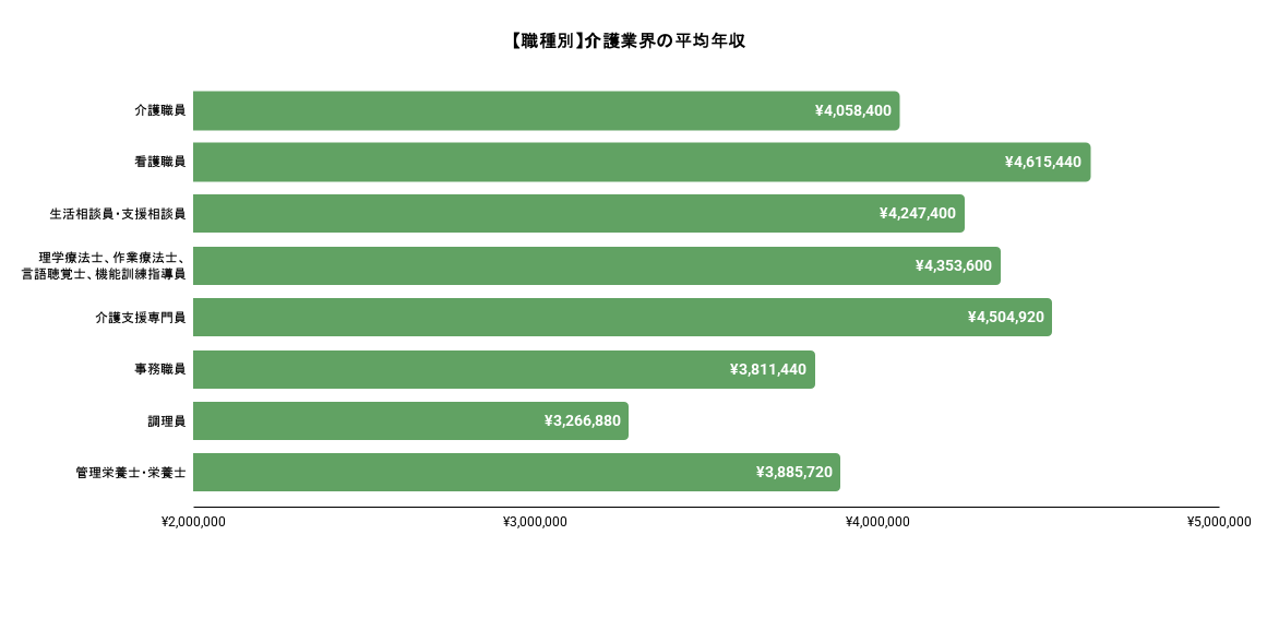 職種別の介護業界の平均年収のイメージ