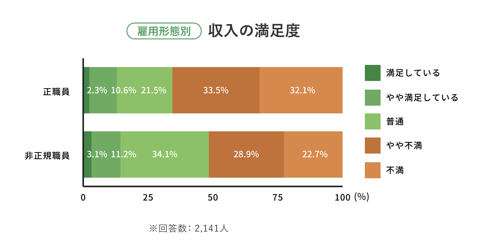 雇用形態別の収入の満足度のイメージ