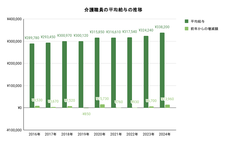 介護職の平均給与の推移のイメージ