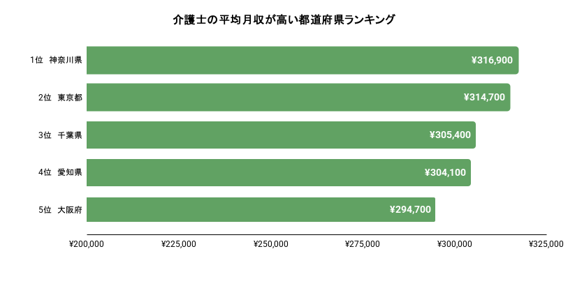 令和7年賃金構造基本統計調査 一般労働者 都道府県別：表番号3のグラフ画像