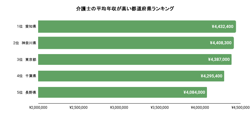 令和7年賃金構造基本統計調査 一般労働者 都道府県別：表番号のグラフ画像