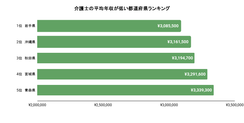 令和7年賃金構造基本統計調査 一般労働者 都道府県別：表番号3のグラフ画像