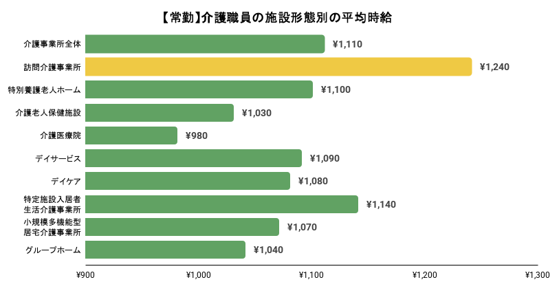 常勤の介護職員の平均時給のイメージ