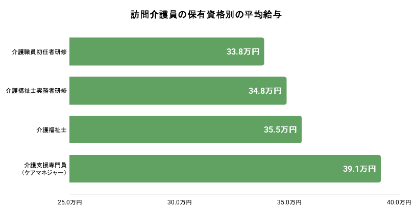 訪問介護員の保有資格別の平均給与のイメージ