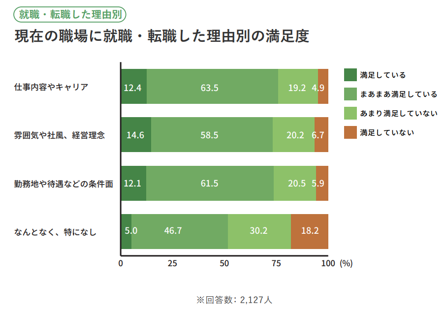 現在の職場に就職・転職した理由別の満足度のイメージ