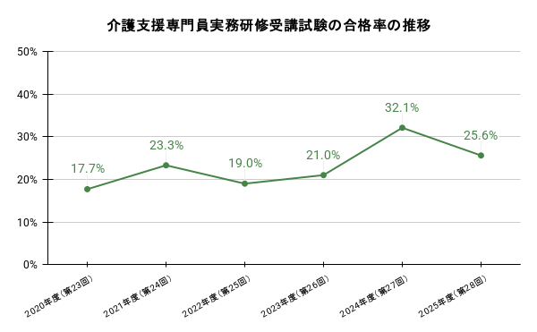敬語支援専門員実務研修受験試験の合格率の推移のイメージ