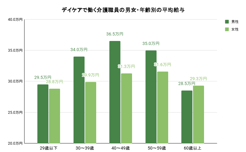 デイケアで働く介護職員（常勤）の男女・年齢別の平均給与のイメージ