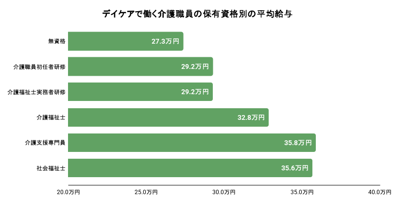 デイケアで働く介護職員（常勤）の保有資格別の平均給与のイメージ