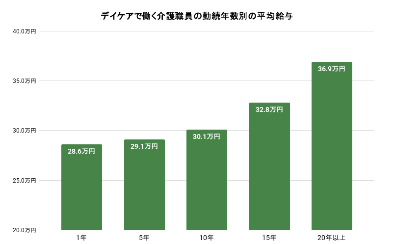 デイケアで働く介護職員（常勤）の勤続年数別の平均給与のイメージ