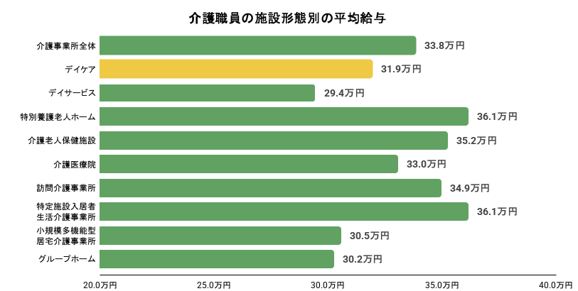 介護職員の施設形態別の平均給与のイメージ